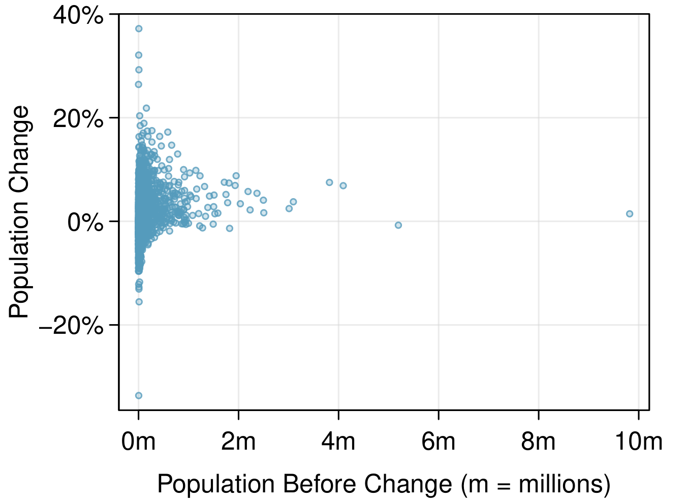 Two scatterplots are shown side by side. The first scatterplot has population on the horizontal axis (ranging from 0 to 10 million) and population change as a percent on the vertical axis (ranging from -35% to positive 40%). The data is particularly concentrated on the left of the graph below 1 million. There is no discernible trend in the data. The second scatterplot has log-base-10 of the population on the horizontal axis (ranging from 2 to 7) and population change as a percent on the vertical axis. The data is well distributed and shows a cloud of points with a slight upward trend.