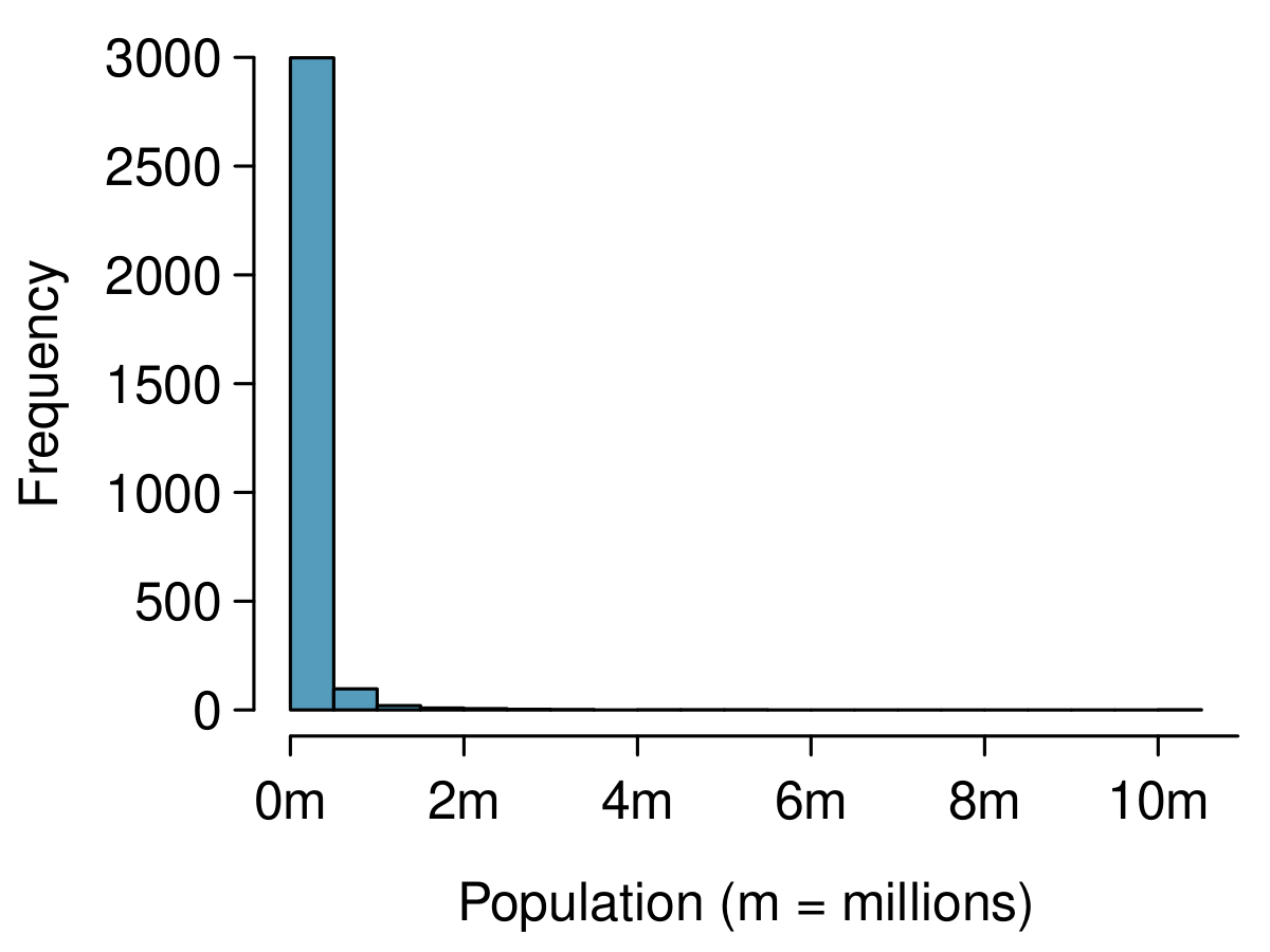 Two histograms are shown side by side. The first histogram has a horizontal axis of Population with possible data ranging from 0 to about 10 million. The first bar representing 0 to 400,000 shows a frequency (bar height) of about 3000, the second bar for 400,000 to 800,000 shows about frequency of about 100. All other bars are sufficiently small that they are virtually indistinguishable from 0. The second histogram shows the horizontal axis represents log-base-10 of the population. The horizontal axis runs from about 2 to 7, and frequency (bin/box height) peaks at a little over 1000. The data show an approximate bell shape, peaking in the middle between 4 to 4.5, then showing lower frequencies the further out from 4-4.5 with frequencies being close to zero outside of 2.5 to 6.5.