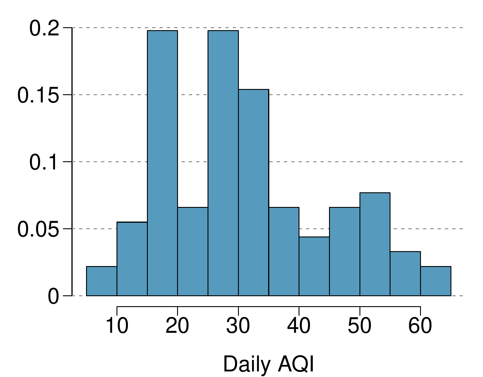A histogram of "Daily AQI", where the horizontal axis for the data runs from about 5 to 65. The bin width is 5, there are 12 bins from 5 to 60, and the vertical axis shows proportions. The heights of the 12 bins, in order from left to right, are about 0.02 (for the bin 5 to 10), 0.06, 0.20, 0.06, 0.20, 0.15, 0.07, 0.04, 0.07, 0.08, 0.03, and 0.02 for the last bin for 60 to 65.