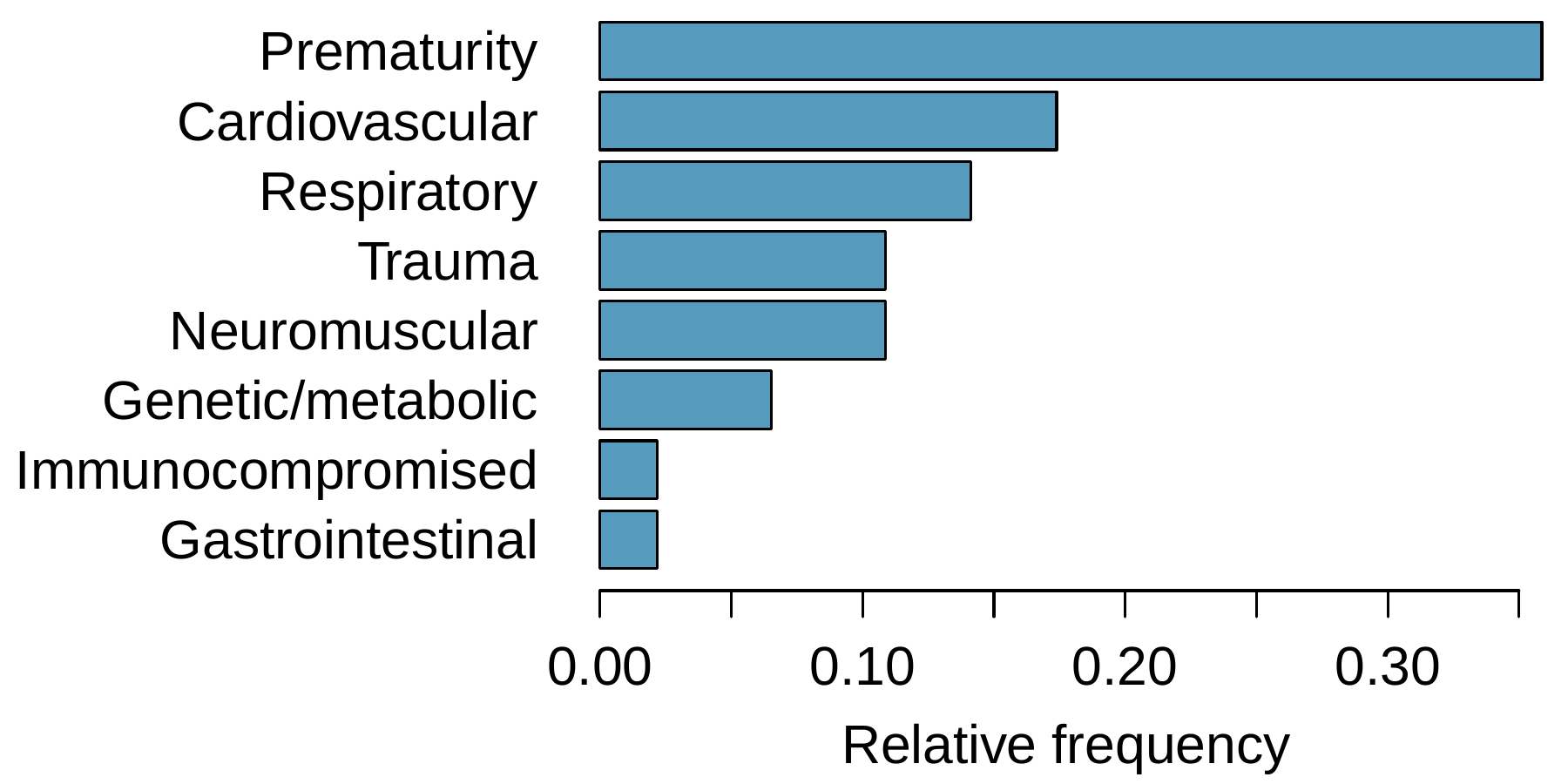 A bar plot is shown, where values on the axis range of relative frequency from 0 to just over 0.35. The values, in decreasing order and their approximate values, are Prematurity at 0.36, Cardiovascular at 0.17, Respiratory at 0.14, Trauma at 0.11, and Neuromuscular at 0.11, Genetic/metabolic at 0.07, Immunocompromised at 0.02, and Gastrointestinal at 0.02.