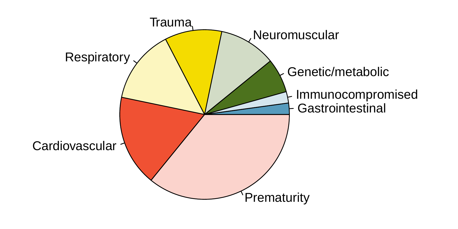 A pie chart is shown of the same data from a previous chart, which was a bar chart. The Prematurity category appears to represent about a third of the pie chart (though this and other proportions are difficult to estimate accurately). The Cardiovascular group is roughly one-sixth of the total pie. About a quarter of the pie consists of an even split between Respiratory and Trauma. The remaining categories represent just under a quarter of the pie: Neuromuscular (about an eighth of the pie), Genetic/metabolic (about one-fifteenth of the pie), and the remainder evenly distributed between Immunocompromised and Gastrointestinal.