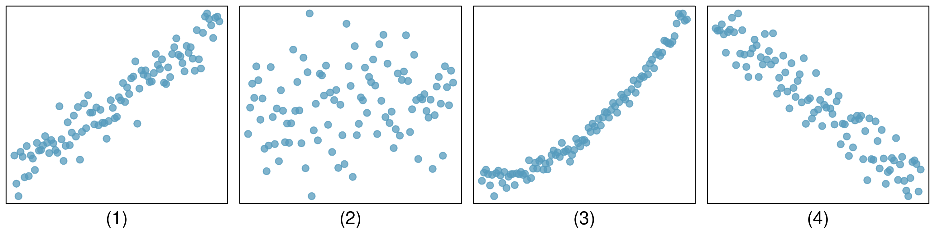 Four scatterplots are shown and are labeled 1, 2, 3, and 4. There are no labeled axes on these plots, as only the patterns of the points in the plots are important for this exercise. In plot 1, the points are moderately clustered in the lower left corner of the plot and remain clustered looking further right in the plot, where the points follow steadily upwards to the top-right corner. In plot 2, the points appear to be scattered almost randomly all around the rectangular plotting region. Plot 3 shows points clustered tightly in the lower left corner and the data points remain clustered even as moving right, with the data trending upwards gradually and then more steeply as it reaches the right side of the plot. Plot 4, when looking on the left portion, shows data moderately clustered in the upper-left corner, which then steadily trends downward to the lower-right corner of the plot.