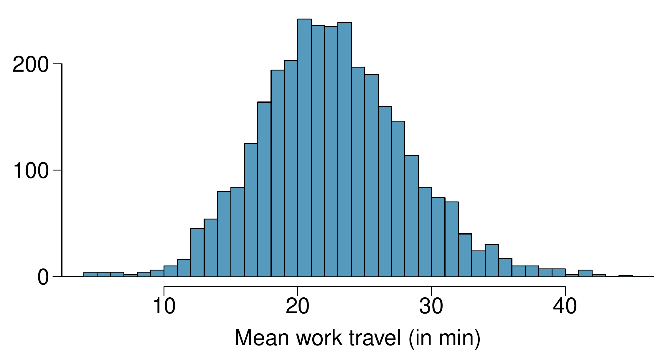 A histogram is shown, where the horizontal axis is for the variable "Mean work travel in minutes" spans approximately 0 to 50, with the vertical axis representing frequency with a peak value of about 200. The bins start with small bin heights on the left side, and the bin heights start increasing at about 10 and then rapidly ascend by 15 before leveling off and reaching a peak at about 22. The bins begin declining again about 24 gradually and then more rapidly around 26 to 29. At 30, the bins continue declining, but at a slower pace, before they level off near a height of 0 at about 35.