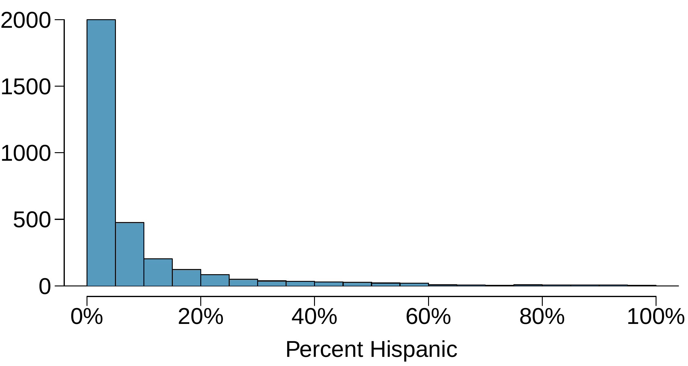 A histogram is shown for the variable "Percent Hispanic", where the horizontal axis runs from 0 to 100. The first bin, from 0 to 5, is dramatically higher than all other bins at about 2000. From here, the bins descend rapidly: about 500 between 5 and 10, 200 between 10 and 15, 100 between 15 and 20, then then trail off with the bins being nearly indistinguishable from a height of 0 for bins about 50%.