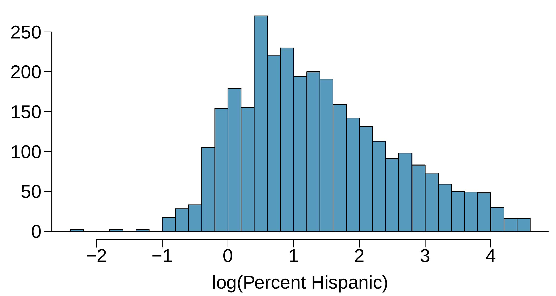 A histogram is shown for the transformed variable, "log-base-e of Percent Hispanic", where the horizontal axis runs from about -2.5 to 4.5. The bins are very close to 0 in frequency until -1, then the rise slightly to about -0.5, before sharply rising to a peak at about 0.5. From here, the bins steadily decline towards a frequency of 0 at the horizontal location of 4.5.
