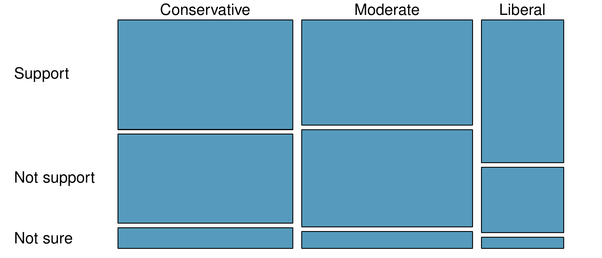 A mosaic plot is shown. The square (or, more accurately, a rectangle in this case), is divided into three main categories as tall rectangles: Conservative (about 40% of the data), Moderate (about 40% of the data), and Liberal (about 20%). The tall rectangles are each divided into "Support", "Not Support", and "Not Sure". The "Support" category is about 45-50% for the Conservative and Moderate political groups and about 60-65% for Liberal. The "Not Support" category is about 40-45% for the Conservative and Moderate groups, while it is about 30% for the Liberal group. In all three of the main groupings, "Not sure" is about the same, representing about 5-10% of each political categories.