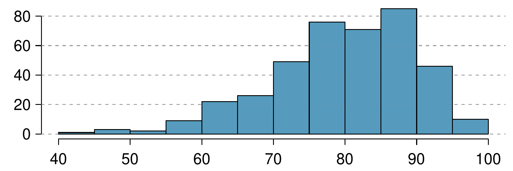A histogram is shown, with the horizontal axis for the data runs from 40 to 100, with a bin size width of 5. The frequencies for the bins are as follows, where counts are approximate: 2 (for bin 40 to 45), 4, 2, 10, 20, 25, 50, 75, 70, 85, 45, and 10 for the last bin from 95 to 100.
