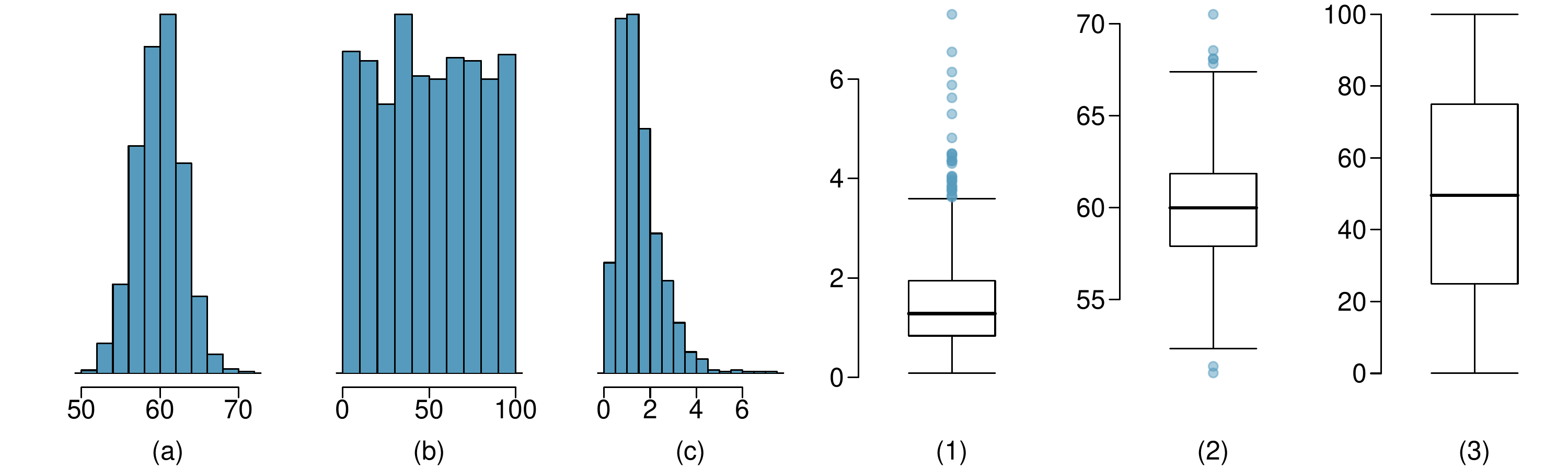 Six plots are shown, three histograms labeled a, b, and c, and 3 box plots labeled 1, 2, and 3. Plot (a) shows a histogram with horizontal range for the data of 50 to 70. The data are bell-shaped and centered in the plot, with only a little data reaching close to the lower end of 50 and the upper end of 70. Plot (b) shows another histogram, where the horizontal axis extends from 0 to 100, and the histogram bins are relatively steady in their height in the first bin near zero across the plot to the last bin near 100. Plot (c) is a histogram with a horizontal axis running from 0 to about 7. The first few bins rise quickly to a peak at the horizontal location of 1 and then fall until reaching 2 and then decline much more gradually until about 4, where the bins are near zero and stay near zero for larger values. Plot (1) is a box plot. The vertical axis for the box plot spans from 0 to about 7. The lower whisker is at 0, the box spans about 1 to 2, with the center line for the box plot at about 1.4. The upper whisker extends up to about 3.5, and then there are several points marked individually extending further upwards to about 7. Plot (2) is a box plot with a vertical axis spanning about 50 to 70. The box for the plot is centered at 60 and runs from about 58 to 62. The whiskers span about 52 to 68. There are 2 individually points shown below 52 and about 4 points shown above 68. Plot (3) is a box plot spanning from 0 to 100. The box is centered at about 50, and the box spans about 25 to 75. The whiskers extend down to 0 and up to 100.