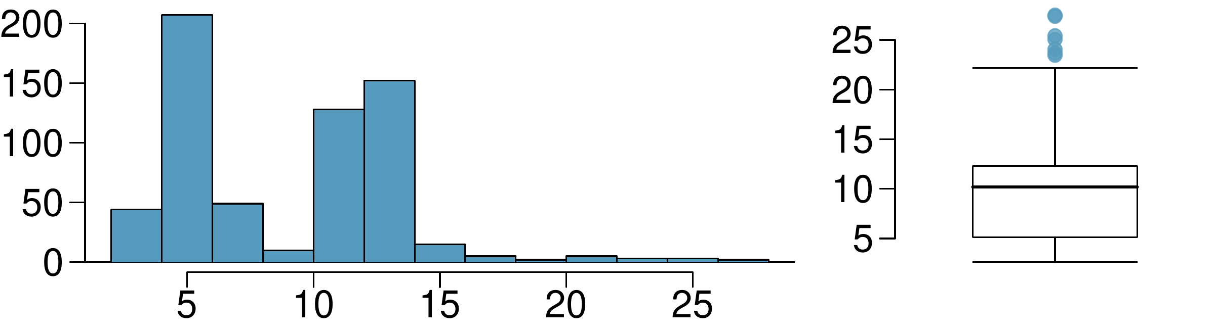 Two plots are shown, first a histogram and second a box plot. The data for each plot runs from about 0 to 30. The histogram has bins of width 2. The bins, starting at the lower values, shows an initial peak at about the horizontal location of 5, then declines to near the horizontal axis at 10, before rising again between 10 and 14, and then lower values again for bins between 15 to 30. The box plot has its box centered at 10 and runs from about 5 to 12. The whiskers reach out to about 2 and up to about 22. There are a few points above the upper whisker.