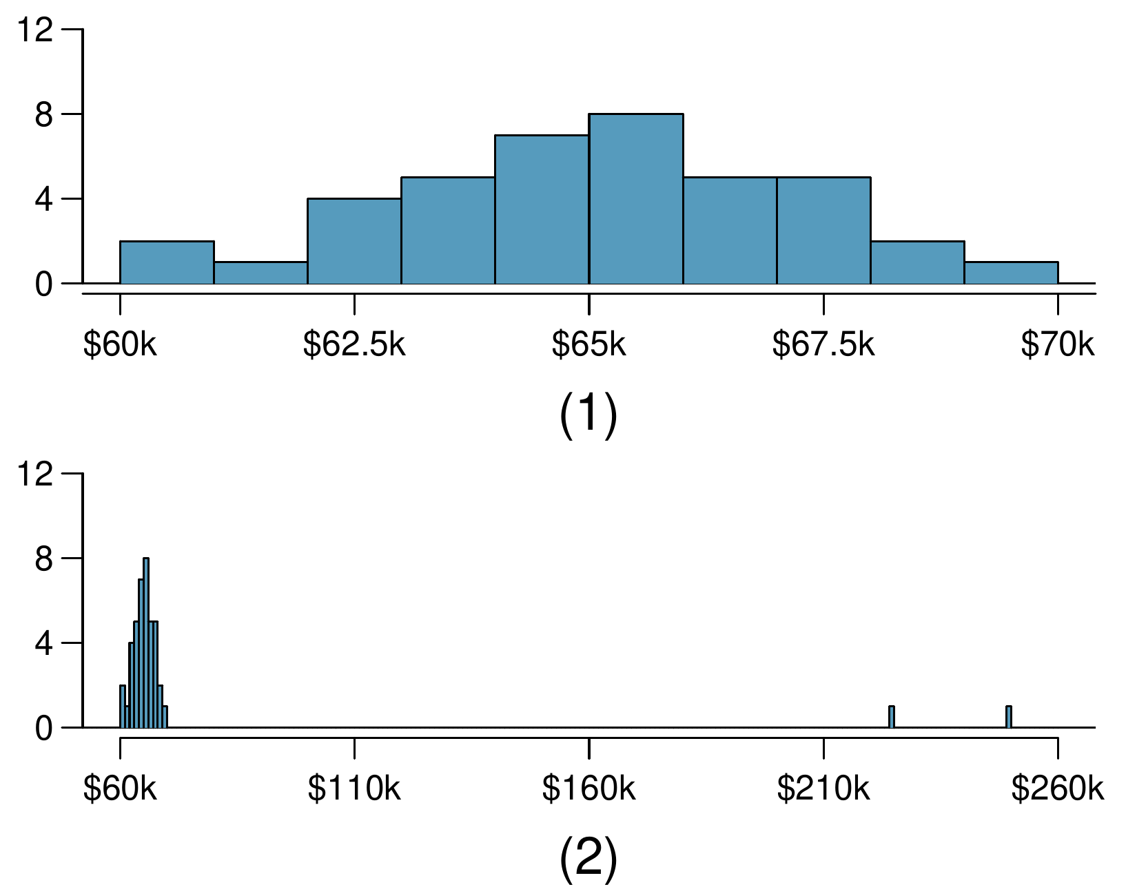 Two histograms are shown and are labeled 1 and 2. Plot 1 has a horizontal axis from $60,000 to $70,000. The bins, from left to right, generally rise steadily from frequencies of 2 to 3 at $60,000 to $62,000 and up to a peak of about 7 to 8 between $64,000 to $66,000. From here, the bin counts steadily decline down to about 2 for the last bin, $69,000 to $70,000. Plot (2) shows a histogram, with the horizontal axis running from about $60,000 to $260,000. The width of the bins are $1,000, like in the first plot, and the first 10 bins reflect those described in Plot (1). Two additional bins are shown at about $225,000 and $250,000, each with a bin height of 1.