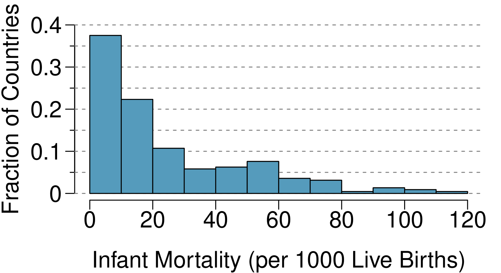 A histogram is shown for the variable "Infant Mortality (per 1000 live births)" with axis range of 0 to 120. The histogram vertical axis is for "Fraction of Countries" and runs from 0 to 0.4. The bins are as follows: the 0 to 10 bin has a height of 0.38, 10 to 20 has a height of 0.22, 20 to 30 a height of 0.11, 30 to 40 a height of 0.06, 40 to 50 a height of 0.07, 50 to 60 a height of 0.08, 60 to 70 a height of 0.04, 70 to 80 a height of 0.03, 80 to 90 a height of 0.01, 90 to 100 a height of 0.02, and 100 to 110 a height of 0.01.