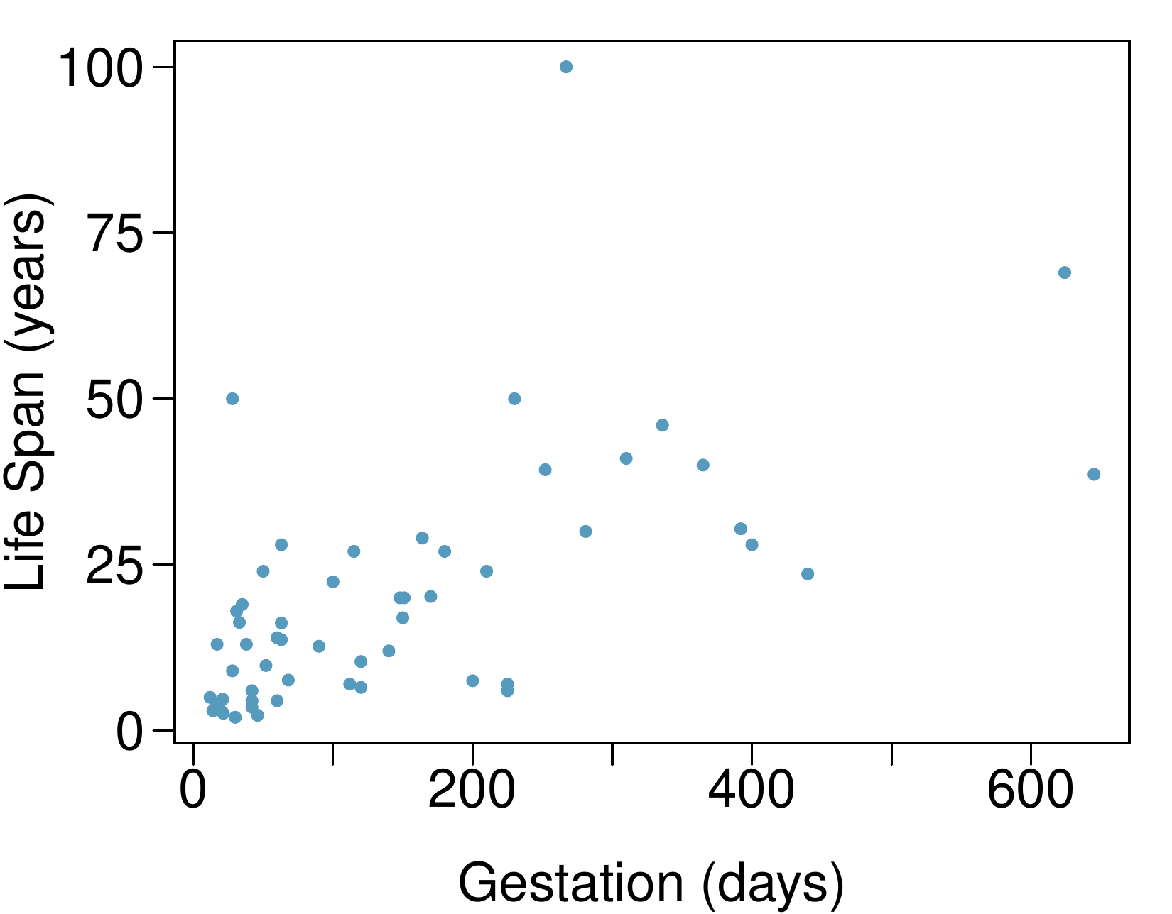 A scatterplot of 62 points is shown. The variable "Gestation" is shown along the horizontal axis with a range of 0 days to about 650 days. The variable "Life Span" is shown along the vertical axis with a range of 0 years to 100 years. A large cluster of points is shown between 0 to 250 gestational days and 0 to 30 years. Outside of this cluster, there is one point at approximately (10, 50). There is another cluster of points between 250 and 450 gestational days and 25 and 50 years. Beyond the points so far described are three points located at (250 days, 100 years), (640 days, 70 years), and (650 days, 45 years).