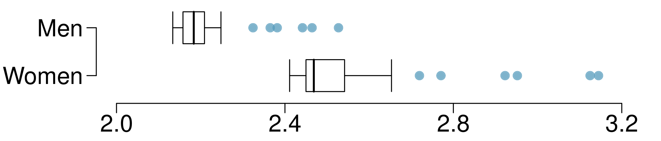 A side-by-side box plot is shown for marathon run times, one box plot for men and one for women. The axis for the run times spans from 2.0 to 3.2. All values described as follows are estimates. For the men box plot, the box spans 2.16 to 2.22 with the median line at 2.19. The whiskers span to 2.12 up to 2.27. There are 6 points above the upper whisker at 2.32, 2.36, 2.38, 2.44, 2.46, and 2.50. For the women box plot, the box spans from 2.44 to 2.52, with a median value of 2.46. The whiskers span from 2.41 to 2.57. There are 6 points above the upper whisker: 2.72, 2.78, 2.9, 2.92, 3.12, and 3.15.
