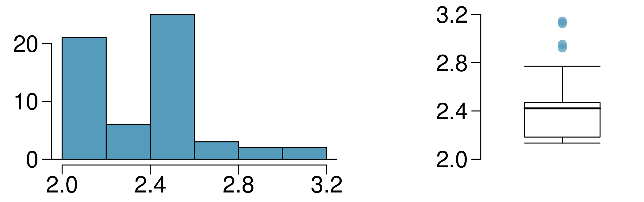 Two plots are shown, one that is a histogram and one that is a box plot, where the range of data for each is from 2.0 to 3.2. The bins for the histogram are as follows: the 2.0 to 2.2 bin has a height of 21, bin 2.2 to 2.4 a height of 6, 2.4 to 2.6 a height of 25, 2.6 to 2.8 a height of 3, 2.8 to 3.0 a height of 2, and 3.0 to 3.2 a height of 2. The box plot shows the box spanning 2.2 to 2.5, with the median line centered at 2.4. The whiskers extend from about 2.15 to 2.75. There are four points marked beyond the upper whisker at 2.9, 3.0, 3.10, and 3.15.