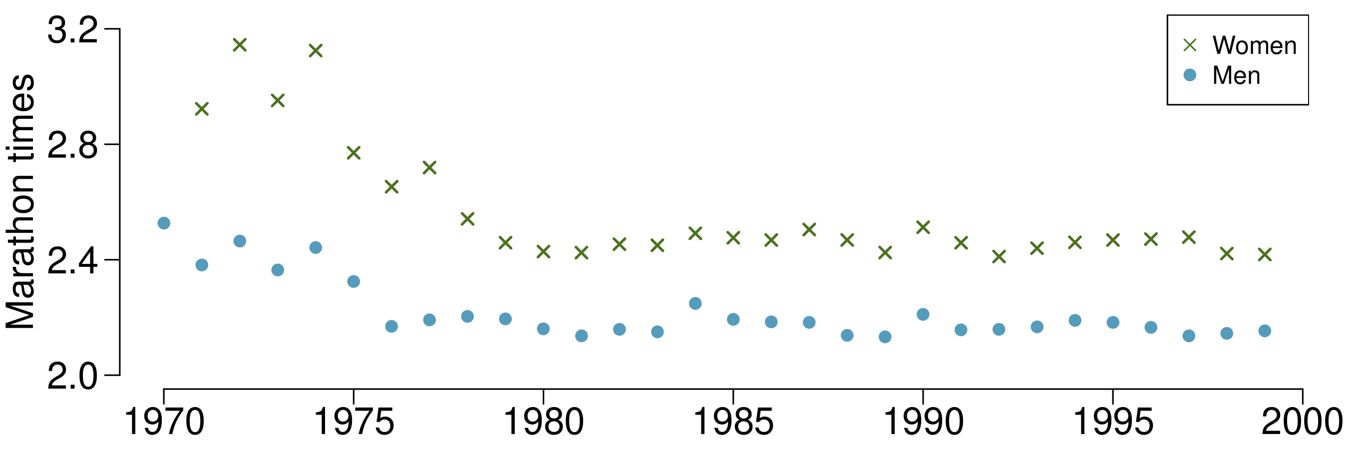 A time series plot is shown, which in this case gives the appearance of a scatterplot. The horizontal variable is for year, which runs from 1970 to 2000, and the vertical variable is "Marathon times", which runs from 2.0 to 3.2 hours. There are two colors of points, one for men and one for women, and there is one point for men and one for women for each year. The points start at about 2.5 for men in 1970 and 2.9 for women in 1971. The points bounce around for a few years and then decline in 1975 or 1976 to 2.2 for men and 2.7 for women. The values for women decrease for a few more years to about 2.5. For the remainder of the years, the values fluctuate up or down 0.1 hours from year to year but are stable until 1999, which is the last year of data provided.