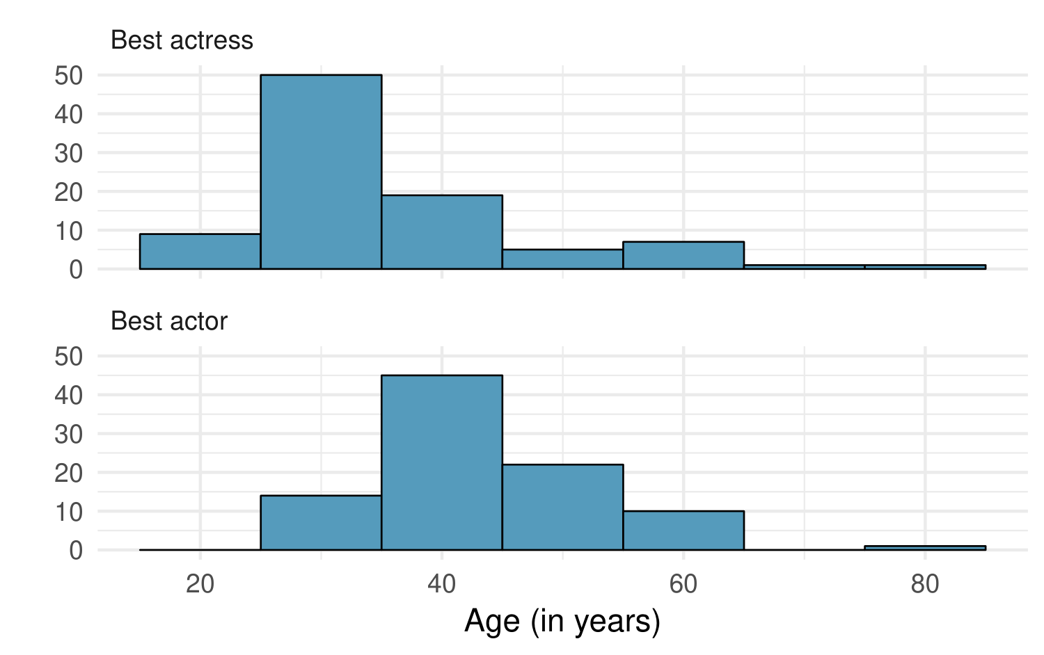 Two histograms are shown, one for "Best Actress" and a second for "Best Actor", where values for the histogram range from 15 to 85. The heights of the bins for the Best Actress histogram are as follows: the bin of 15 to 25 has a height of 9, the 25 to 35 bin has a height of 50, 35 to 45 a height of 19, 45 to 55 a height of 6, 55 to 65 a height of 8, 65 to 75 a height of 1, and 75 to 85 a height of 1. The heights of the bins for the Best Actor histogram are as follows: the bin of 15 to 25 has a height of 0, the 25 to 35 bin has a height of 14, 35 to 45 a height of 45, 45 to 55 a height of 23, 55 to 65 a height of 11, 65 to 75 a height of 0, and 75 to 85 a height of 1.