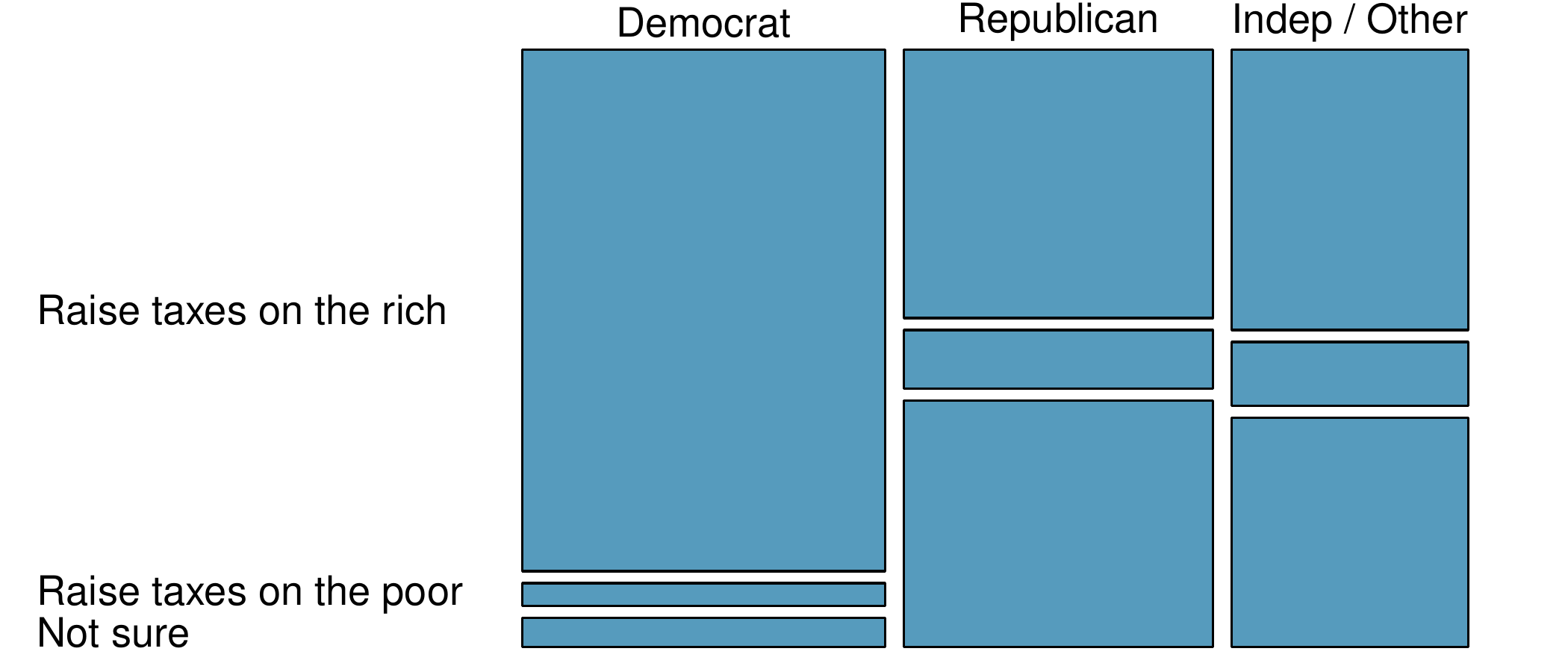A mosaic plot is shown for variables of political affiliation (main variable split) and opinion on whether to raise taxes on the rich, poor, or not sure. The political split, representing the main vertical splits in the mosaic plot, is roughly evenly split between Democrat, Republican, and Independent/Other, with perhaps a little more respondents in the Democrat group. The very large portion of the Democrat group -- about 85% -- overwhelmingly supports raising taxes on the rich, with only about 5% of this group supports raising taxes on the poor, and 5% are unsure. About 45-50% of the Republican and Independent/Other groups each support raising taxes on the rich, about 10% of these groups support raising taxes on the poor, and about 40-45% of each of these groups are not sure.