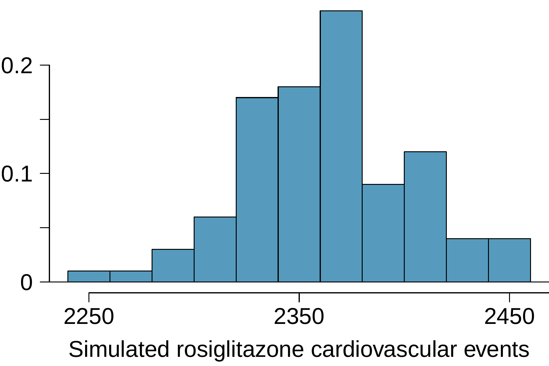 A histogram is shown for "Simulated rosiglitazone cardiovascular events", where values range between 2250 to 2450. The histogram, starting from the left, starts with bins that have low values until about 2280, at which point the bins rises gradually until rising steeply starting at 2320 to a peak at about 2360. The bins decline sharply at about 2380 to about half of the height of the peak, and then gradually decline out to 2460 before being zero after that point.