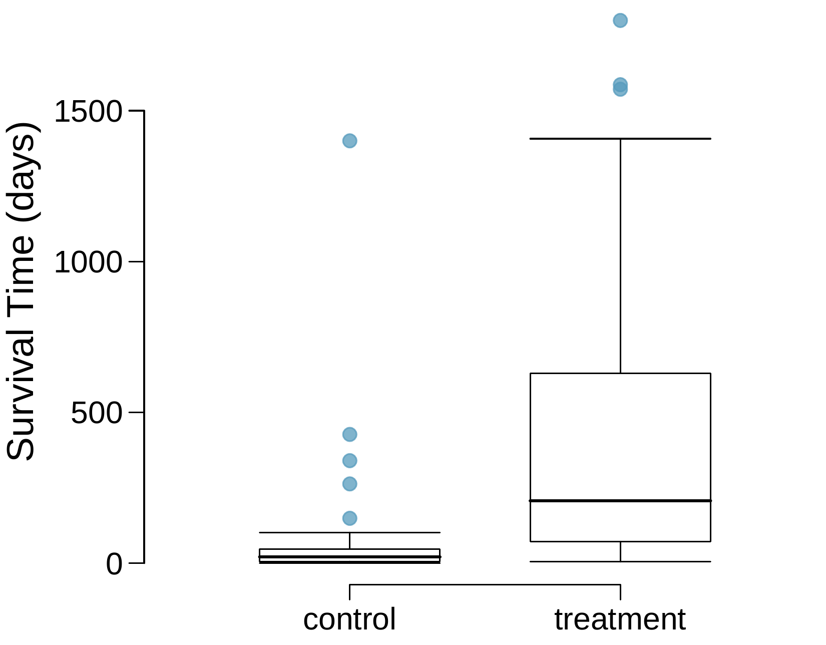 A side-by-side box plot is shown for the variable "Survival Time (days)" for two box plots labeled "control" and "survived". The axis for survival time spans 0 to about 1800. The box for the control group spans about 0 to 50 with the median line at about 20, and the whiskers extend down to 0 and up to about 125. There are five observations shown beyond the upper whisker at locations of about 150, 250, 300, 400, and 1400. The box for the treatment spans about 100 to 650 with the median line about 250, and the whiskers extend down to 0 and up to about 1400. There are a few points beyond the upper whiskers at about 1550, 1575, and 1800.