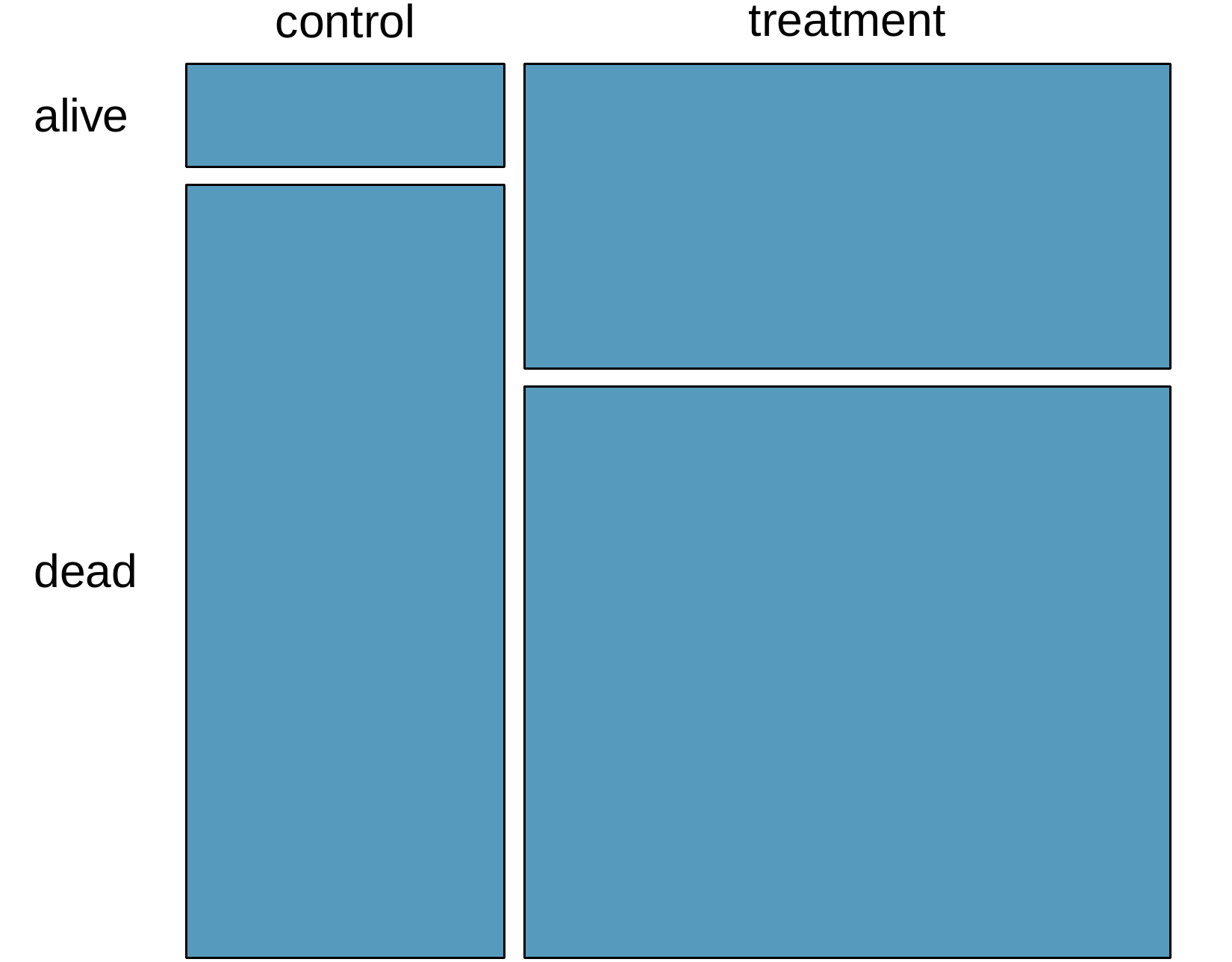 A mosaic plot for variables "experiment group" (primary split) and "survived". The first tall rectangle for the "control" experiment group is about half the width of the second tall rectangle for "treatment". When looking at the secondary split for the control group, the "alive" outcome represents about 10% of the height and "dead" represents about 90% of the height. When looking at the secondary split for the treatment group, the "alive" outcome represents about 35% of the height and "dead" represents about 65% of the height.