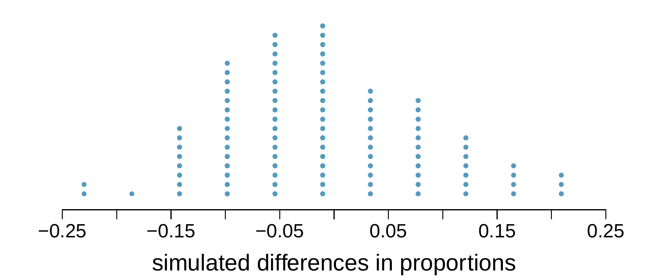 A stacked dot plot is shown for what appears to be about 100 points on the variable "Simulated Differences in Proportions", which spans values of -0.25 to 0.25. There are 11 stacks of points, which are located at the following locations and in the following approximate quantities: 2 points at -0.23, 1 point at -0.19, 8 at -0.14, 15 points at -0.10, 18 points at -0.05, 20 points at -0.01, 12 points at 0.04, 10 points at 0.08, 6 points at 0.12, 4 points at 0.17, and 3 points at 0.21.