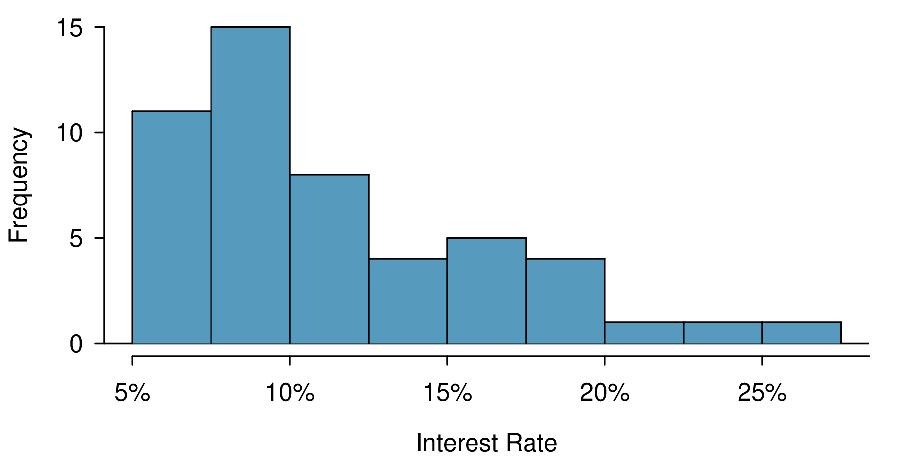 A histogram with a horizontal axis of "Interest Rate" and a vertical axis showing the frequency of occurrence of different bins of interest rate. The first bin is from 5%-7.5% with a frequency (count) of 11 observations, 7.5%-10% has a frequency of 15, 10%-12.5% has 8, 12.5%-15% has 4, 15%-17.5% has 5, 17.5%-20% has 4, and then the 20%-22.5%, 22.5%-25%, and 25%-27.5% bins each have a frequency of 1.
