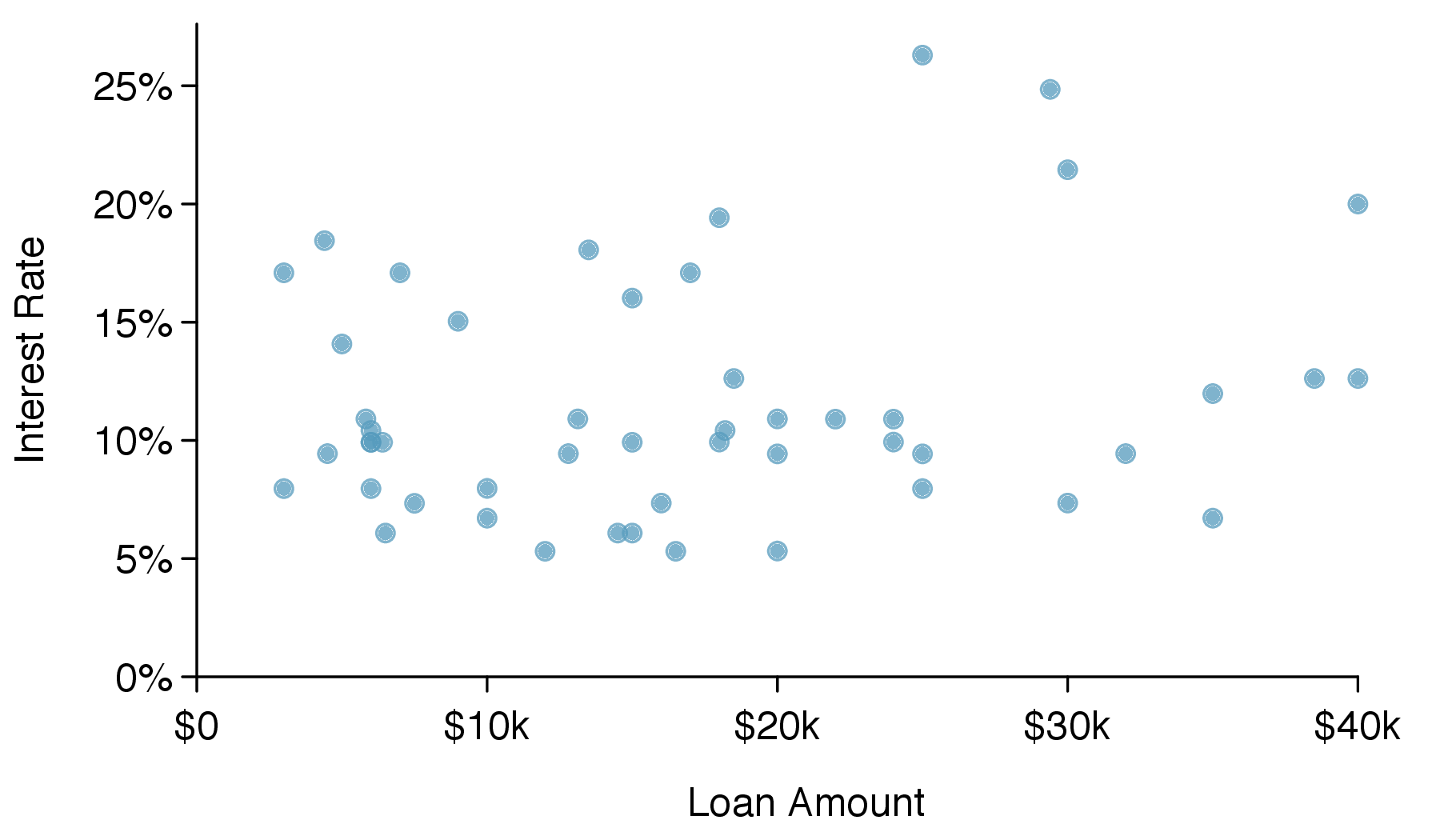 A scatterplot is shown with "Total Income" along the horizontal axis (range from $0 to $325,000) and "Loan Amount" along the vertical axis (range from $0 to $40,000). The points lie in a range from $2,000 to $33,000 in loan amount when total income is smaller than $150,000 (representing most of the points). The range of loan amounts is higher when total income is greater than $175,000, with the range of observations being about $15,000 to $40,000.