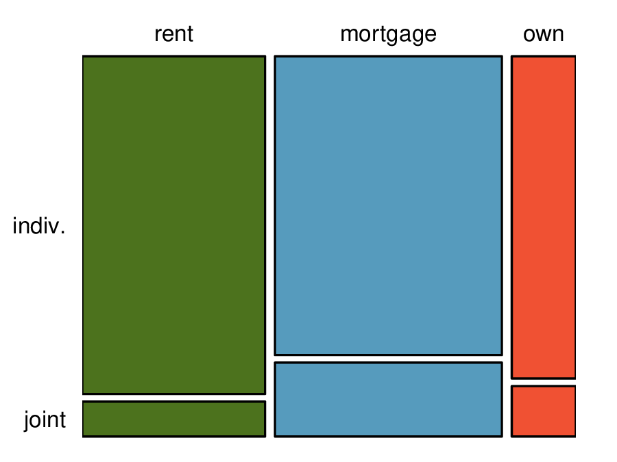 Two mosaic plots are shown. The left plot shows a square divided vertically into three sections for rent (about 40%), mortgage (about 48%), and own (about 12%). The right plot further subdivides each vertical section horizontally to show the breakdown by application type (individual and joint).