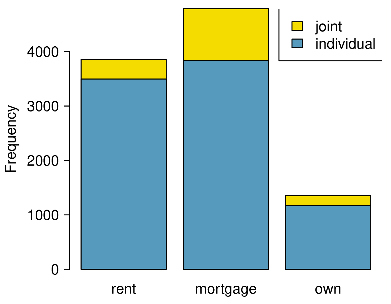 Three bar plots are shown side by side showing different representations of the same data. All plots show homeownership on the horizontal axis with levels rent, mortgage, and own. The first plot shows a stacked bar plot with frequency counts, the second shows bars side-by-side for each homeownership level, and the third shows standardized bars all reaching to 1.0 on the vertical axis.