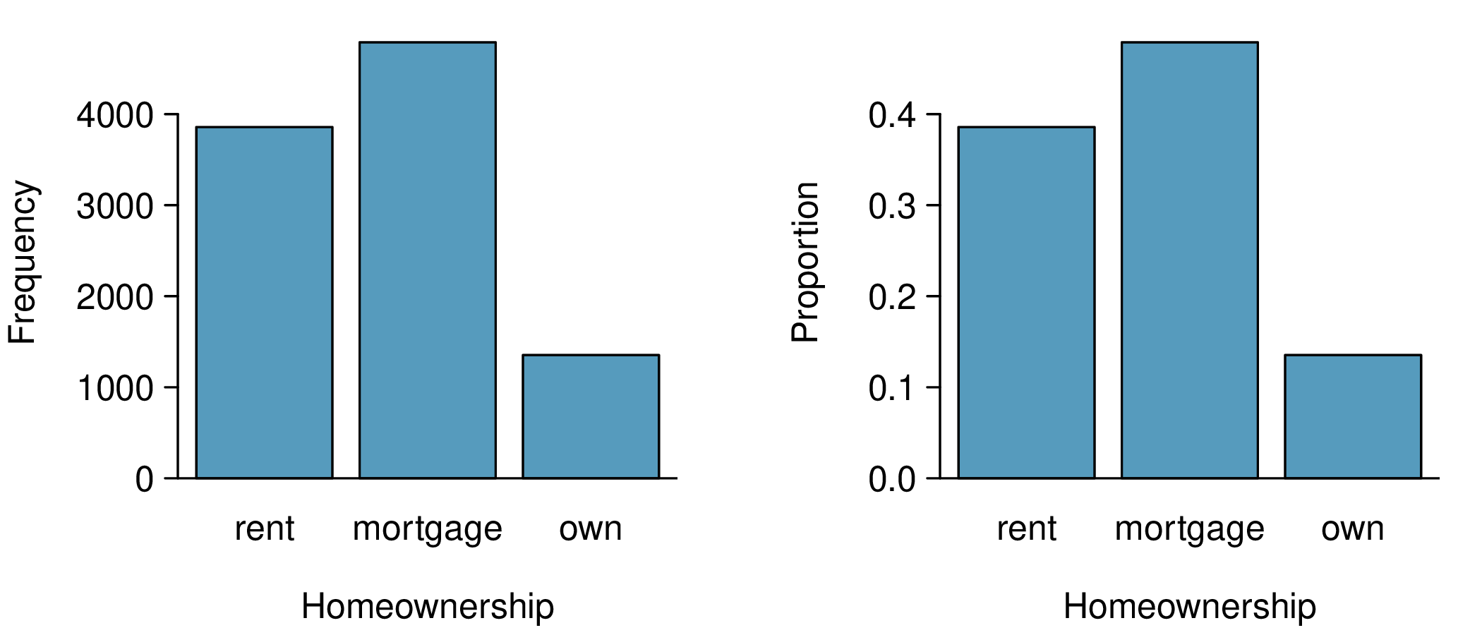 Two bar plots are shown side by side. The left bar plot has Homeownership on the horizontal axis and Frequency (count) on the vertical axis. Each level of homeownership has its own "bar" (which looks like a tall rectangle resting on the horizontal axis) with a height corresponding to the frequency of that bar in the data set. For example, the "Rent" bar extends from the horizontal axis up to a frequency of about 3900. The "Mortgage" bar extends from the horizontal axis up to about 4700, and the bar for "Own" extends up to about 1300. Moving to the next plot, the right bar plot, it looks very similar to the left bar plot except that it reports the proportion of cases on the vertical axis instead of the frequency (count). The values in this bar plot are: about 0.39 for Rent, about 0.47 for Mortgage, and about 0.13 for Own.