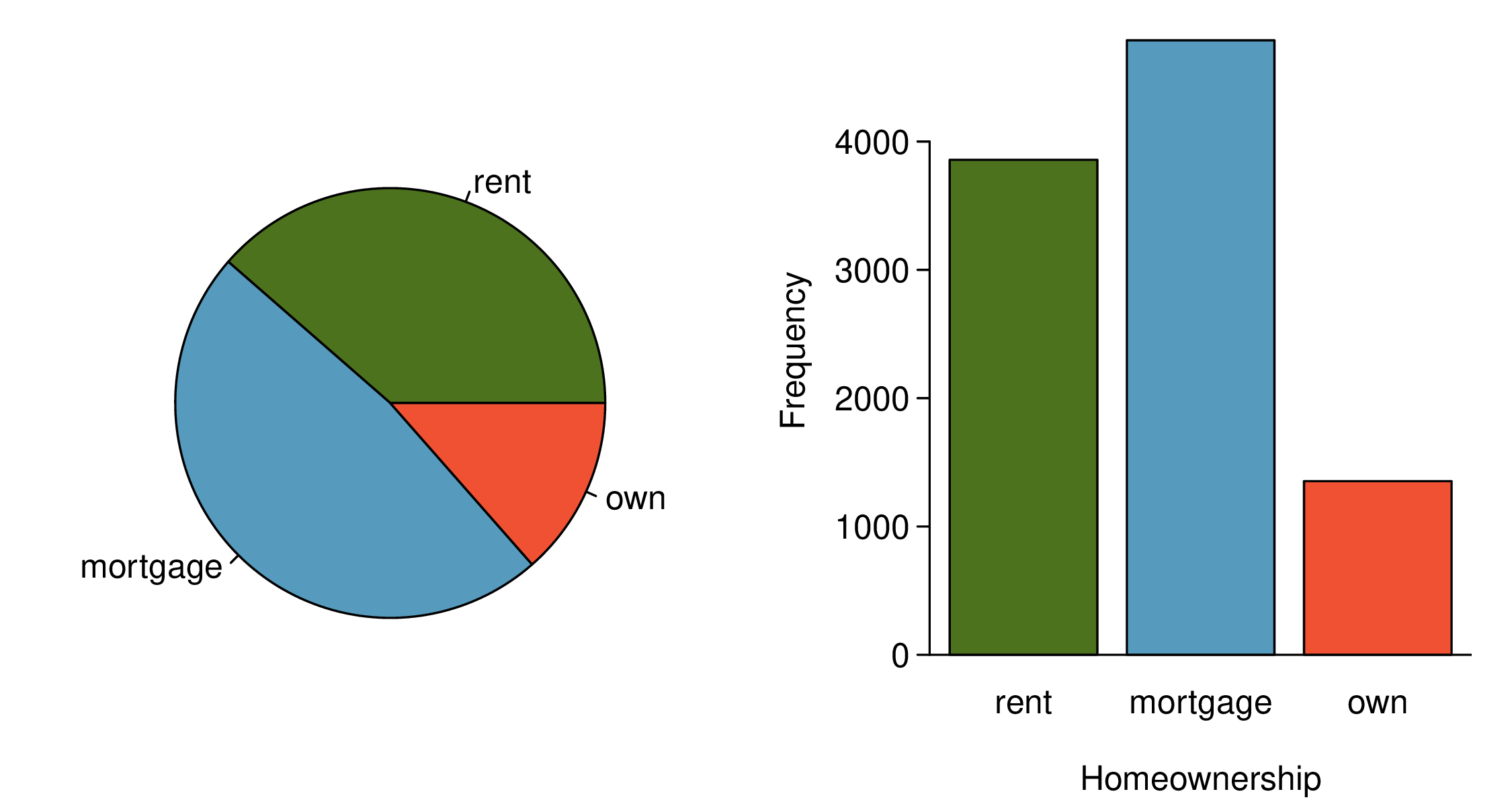 Two plots are shown side by side. The left is a pie chart divided into three slices: mortgage (blue, about 48%), rent (green, about 39%), and own (red, about 13%). The right is a bar plot with the same information showing three bars with frequencies around 3900, 4700, and 1300 respectively.