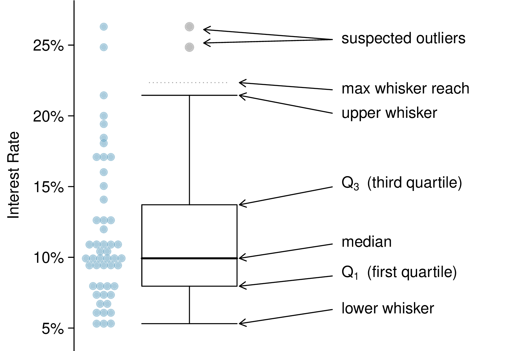 What is shown is a dot plot adjacent to what is called a "box plot". The data values are the same ones used in past dot plots, where the data shows greatest density from 5% to 11%, moderate density from 12% to 20%, and then a few more values at about 22%, 25%, and 26%. The box plot adjacent to the data shows a box that would encapsulate the middle 50% of the data, from about 8% to 13%. The median is also annotated with a line through the center of the box. From here, the data extend out with "whiskers" up to a distance up to 1.5 times IQR below and above the box to capture as much data as possible. There are two observations that extend beyond this range at 25% and 26%.