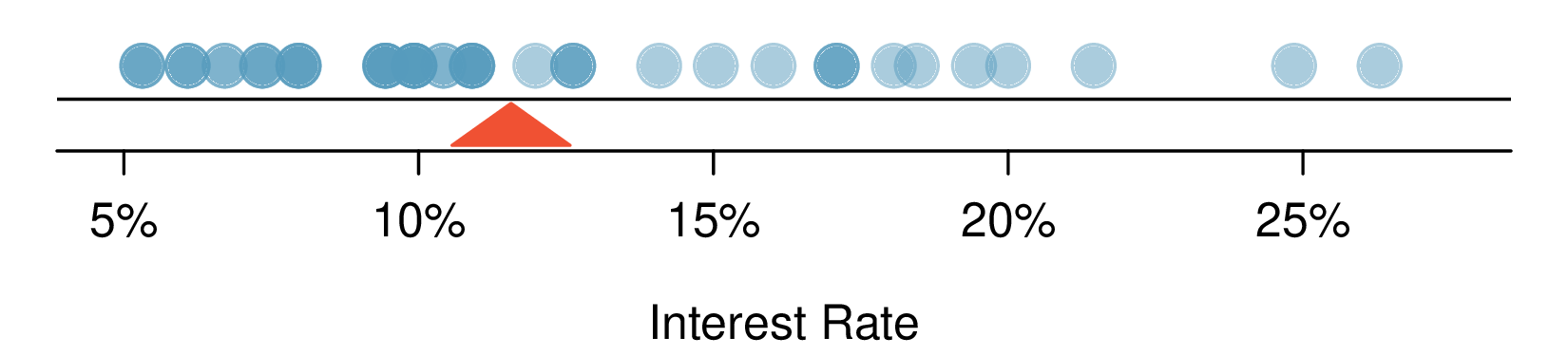 A dot plot is shown for the variable "Interest Rate". There is a horizontal axis ranging from about 5% to a bit over 25%, and then several points are shown horizontally above the axis, scattered over the range. There is a higher density of points between 5% to 11%, with a moderate density of points from 12% to about 20%, and then a few more observations at about 22%, 25%, and 26%. A red triangle is also shown at approximately 12%.