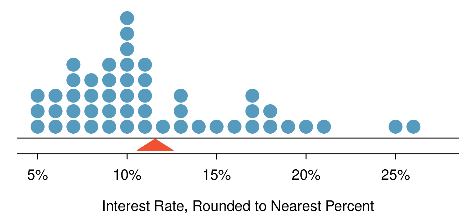 A stacked dot plot is shown for the variable "Interest Rate". There is a horizontal axis ranging from about 5% to a bit over 25%, and then several stacks of points are shown at values 5%, 6%, 7%, and so on. There are 3 points stacked at 5%, 3 points stacked at 6%, 5 at 7%, 4 at 8%, 5 at 9%, 8 at 10%, 5 at 11%, 1 at 11%, 3 at 12%, then 1 each at 14%, 15%, and 16%, 3 at 17%, 2 at 18%, and then 1 each at 19%, 20%, 21%, 25%, and 26%. A red triangle is also shown at approximately 12%. The rates have been rounded to the nearest percent in this plot.