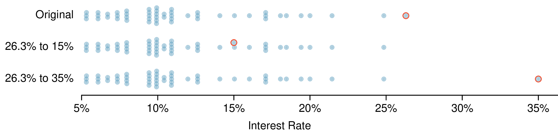 Three dot plots are shown in the same plot. The largest observation from the original data set (discussed in previous dot plots) at about 26% is moved to 15% in the second dot plot and instead to 35% in the third dot plot.