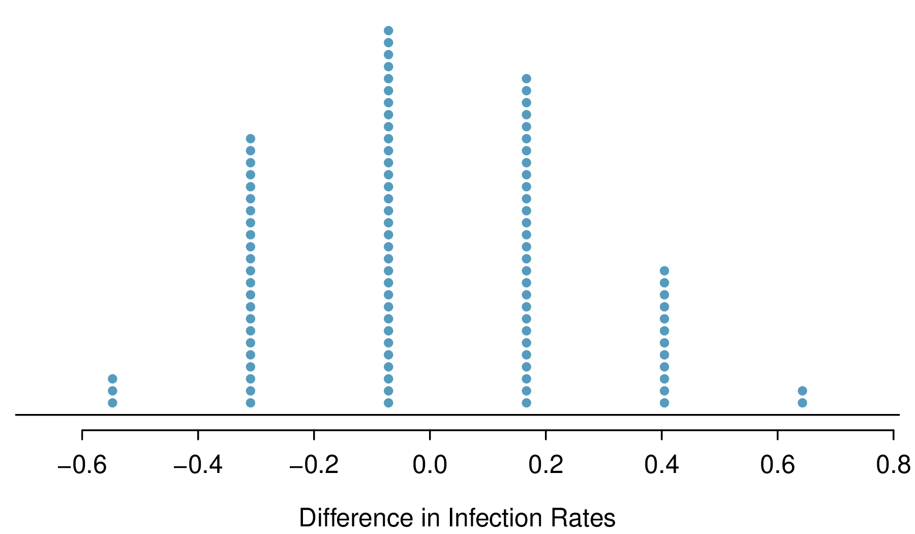 A stacked dot plot is shown. The horizontal axis represents "difference in infection rates" and has a range of -0.6 to 0.8. There are six stacks of dots shown in the plot, with 3 points shown at -0.55, 20-25 points shown at -0.32, 30-35 points shown at -0.08, 25-30 points shown at 0.18, 10-12 points shown at 0.41, and 2 points shown at 0.64.