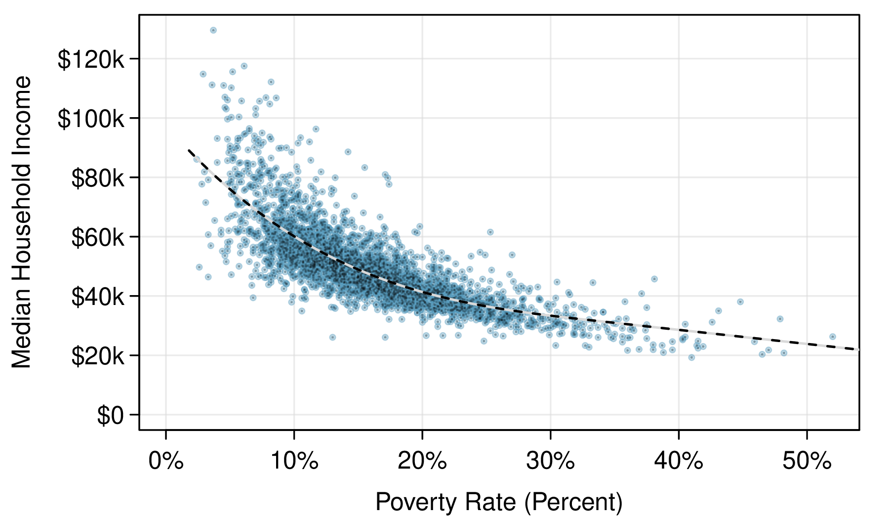 A scatterplot of a few thousand points is shown with "Poverty Rate" along the horizontal axis (range from 0% to 55%) and "Median Household Income" along the vertical axis (range from $0 to $130,000). A curved trend line is overlaid on the points starting higher on the left and decreasing as it moves right, but it starts flattening the further right it goes. Below 10% poverty rate, points range from about $40,000 to $130,000. Between 10% to 20%, the range is lower at about $25,000 to close to $100,000. For 20% to 30%, the points range from about $22,000 to just over $60,000. For 30% to 50%, the trend is mostly flat with values ranging from about $20,000 to $50,000.