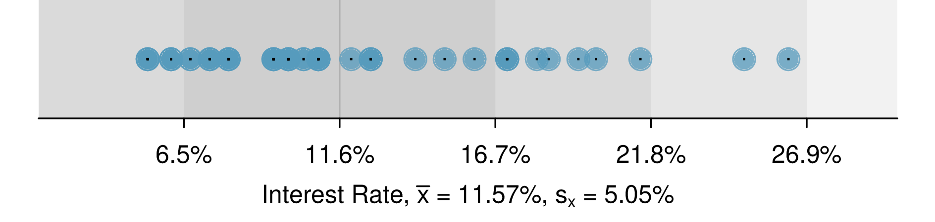A dot plot of 50 observations is shown with values ranging from about 5% to 26%. The data set is the same as that shown in earlier dot plots, where the data is more dense from 5% to about 11%, has medium density from about 12% to 20%, and then there are a few more values scattered in the 20% to 27% range. Shading is shown to represent the regions within 1, 2, and 3 standard deviations. The region within 1 standard deviation is from 6.5% to 16.7%, representing 34 of the 50 data points. The region within 2 standard deviations runs left off of the chart (but would be from about 1.4%) to 21.8% and contains 48 of the 50 data points. The third standard deviation is shown to extend out to 26.9%, and all 50 observations are contained within the 3 standard deviations.