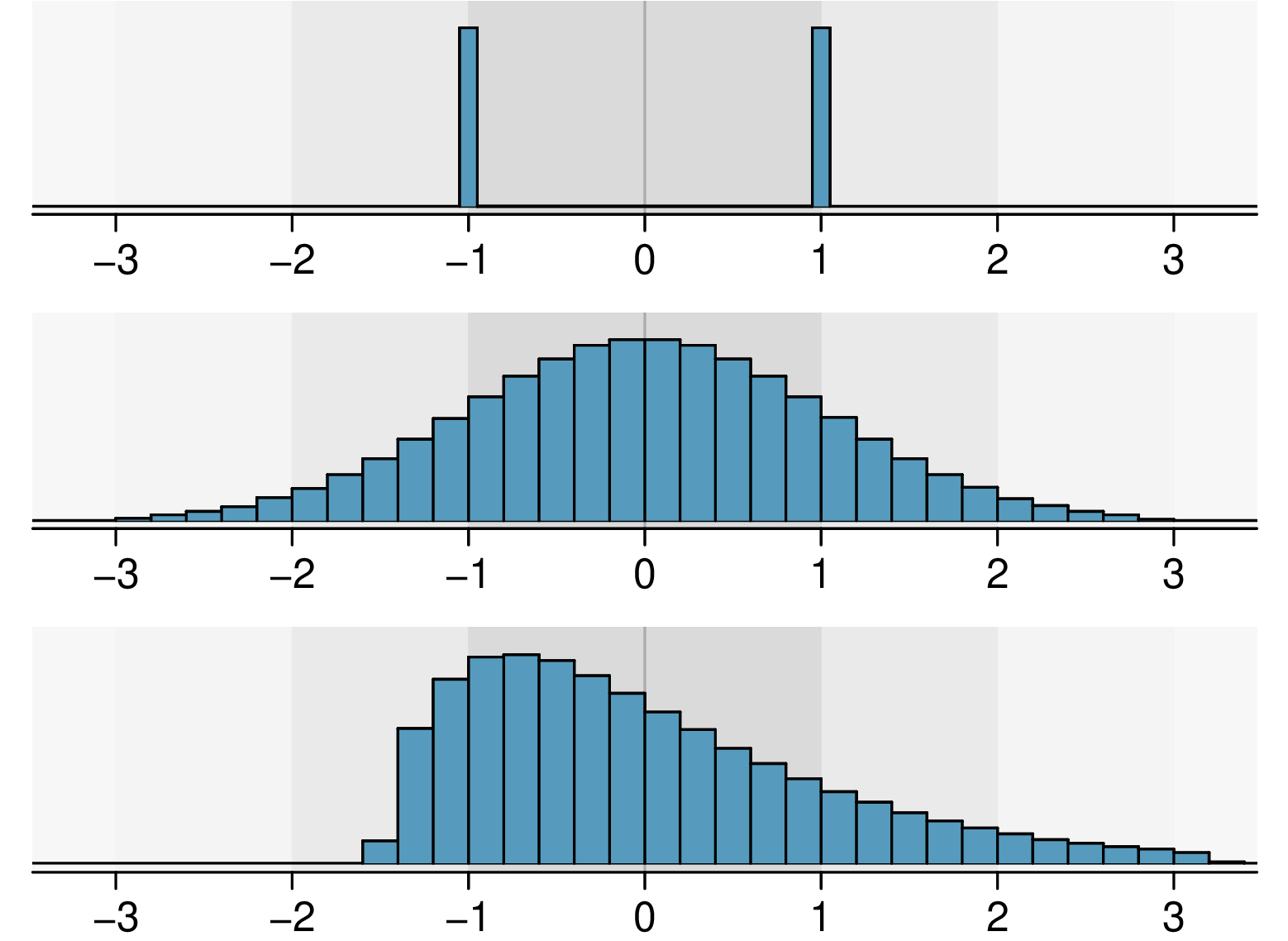 Three histograms are shown (upper, middle, lower). Each distribution also shows shading -- dark gray between -1 to 1, lighter gray between -2 and 2, and light gray between -3 and 3, and then very light gray further out. The upper plot shows only two bins with non-zero values and of equal height at -1 and 1. The middle plot shows a bell-shaped curve, where most of the higher bin values are between -1 and 1, middling heights are between -2 to -1 and 1 to 2, and the data trails off in each direction with ever-smaller values further out. The lower histogram shows no data below about -1.6, a quick increase to a peak at about -0.7 and then a slow decline of values to about half the max height at 1 and further trails off to ever smaller values to a horizontal location of 3 and beyond.