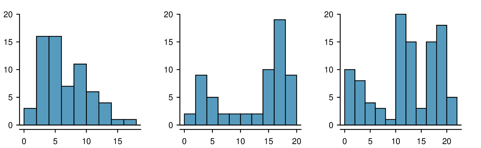 Three histograms are shown. The first histogram shows bins of width 2 between 0 to 18 (this is along the horizontal axis), and the frequencies are 3, 16, 16, 7, 11, 6, 4, 1, and 1. The second histogram, representing a different data set, shows bins of width 2 with values ranging from 0 to 20, where the bin counts in order are 2, 9, 5, 2, 2, 2, 2, 10, 19, and 9. The third histogram, representing yet another data set, shows bins of width 2 with values ranging from 0 to 22, where the bin counts in order are 10, 8, 4, 3, 1, 20, 15, 3, 15, 18, and 5.