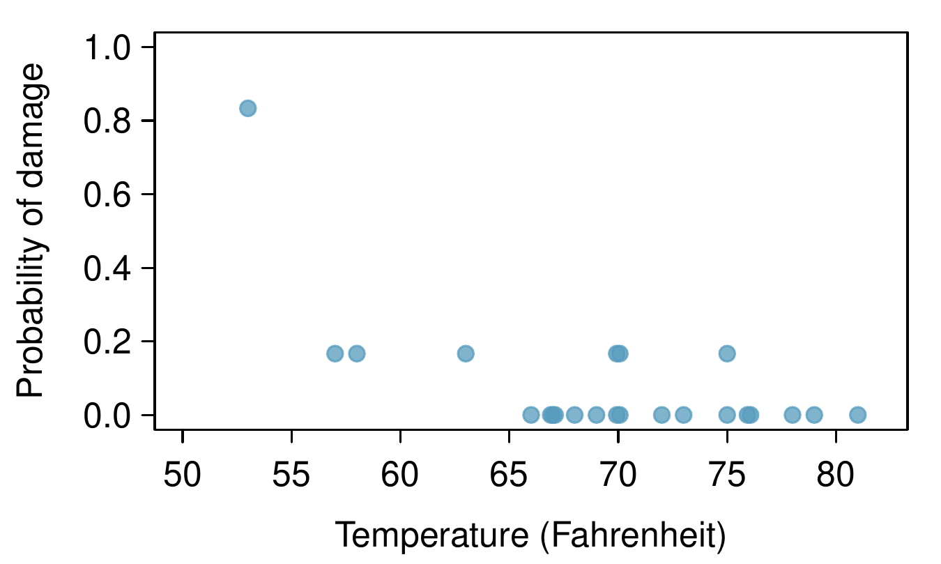 A scatterplot is shown. The horizontal axis is "Temperature (Fahrenheit)" with values ranging from about 53 to 82. The vertical axis is "Probability of damage" with values ranging from about 0 to 0.8. Only one point has a temperature below 55, which has a probability of damage at about 0.8. Three points have temperature between 55 and 65, and these have probabilities of about 0.2. For the couple dozen points with temperature between 65 and 82, probabilities are almost all 0 with only a few values at 0.2.