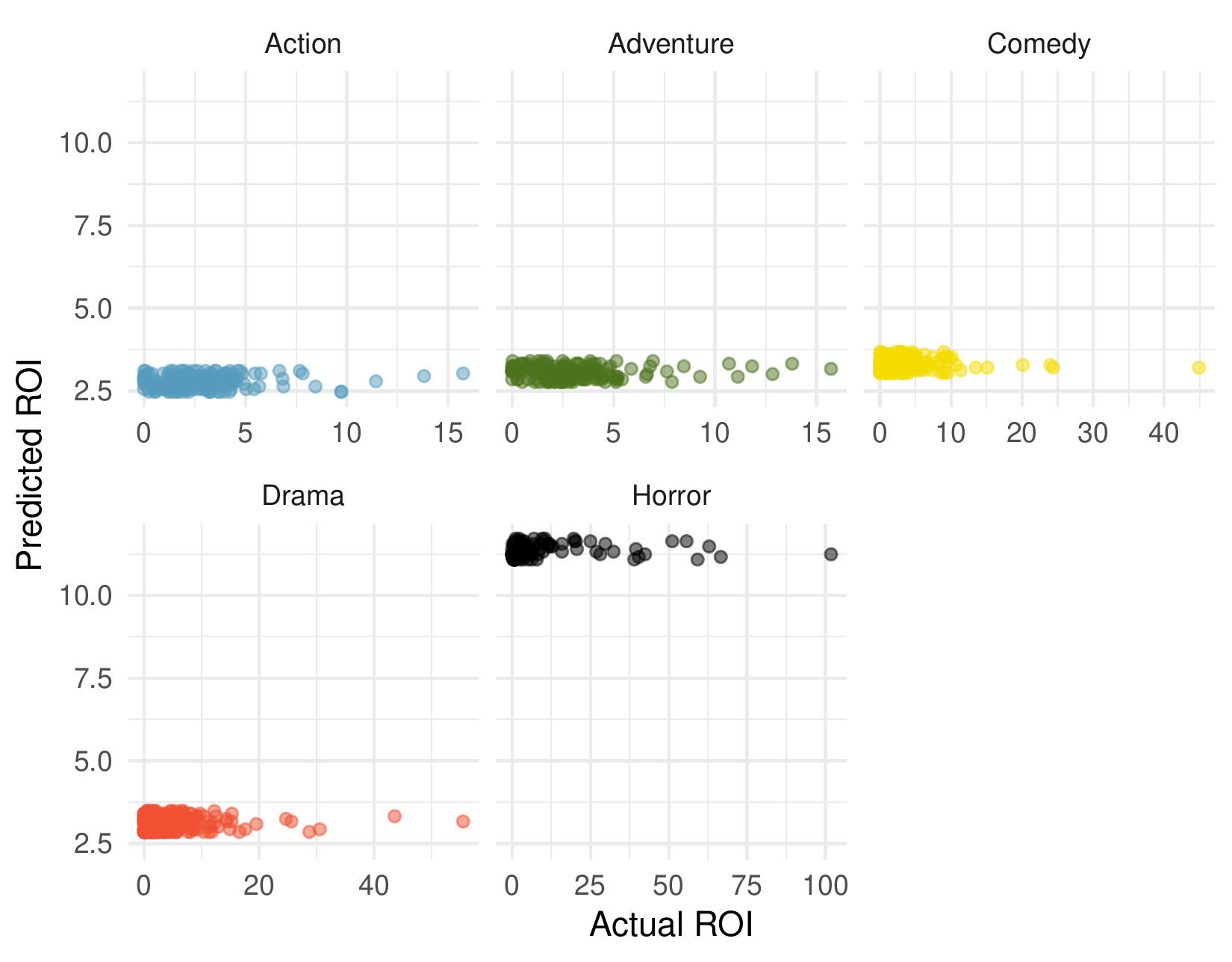 Five scatterplots are shown, one for each genre of Action, Adventure, Comedy, Drama, and Horror. Each plot has "Actual ROI" on the horizontal axis and "Predicted ROI" on the vertical axis. The Action and Adventure scatterplots have nearly all points with Actual ROI ranging from about 0 to 5 with a handful between 5 and 15, and Predicted ROI always between about 2 and 3. The Comedy and Drama scatterplots have nearly all points with Actual ROI ranging from about 0 to 12 with a handful above 12, and Predicted ROI always between about 2.5 and 3.5. The Horror scatterplot has nearly all points with Actual ROI ranging from about 0 to 50 with a handful above 50, and Predicted ROI always between about 11 and 12.