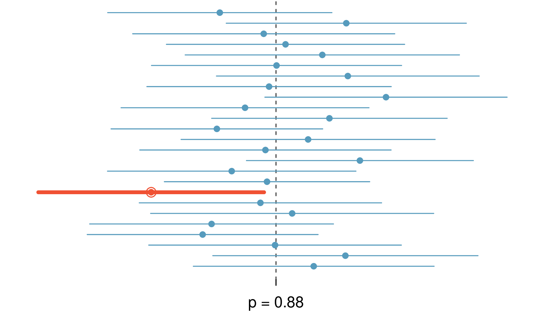 Twenty-five point estimates and confidence intervals from the simulations are shown. These intervals are shown relative to the population proportion p equals 0.88. The point estimates vary around the true population proportion of 0.88, but most of their confidence intervals overlap the value p equals 0.88. One of the 25 intervals does not have a confidence interval that overlaps the population proportion, and this interval has been bolded. We might say that this confidence interval did not capture the parameter p equals 0.88.
