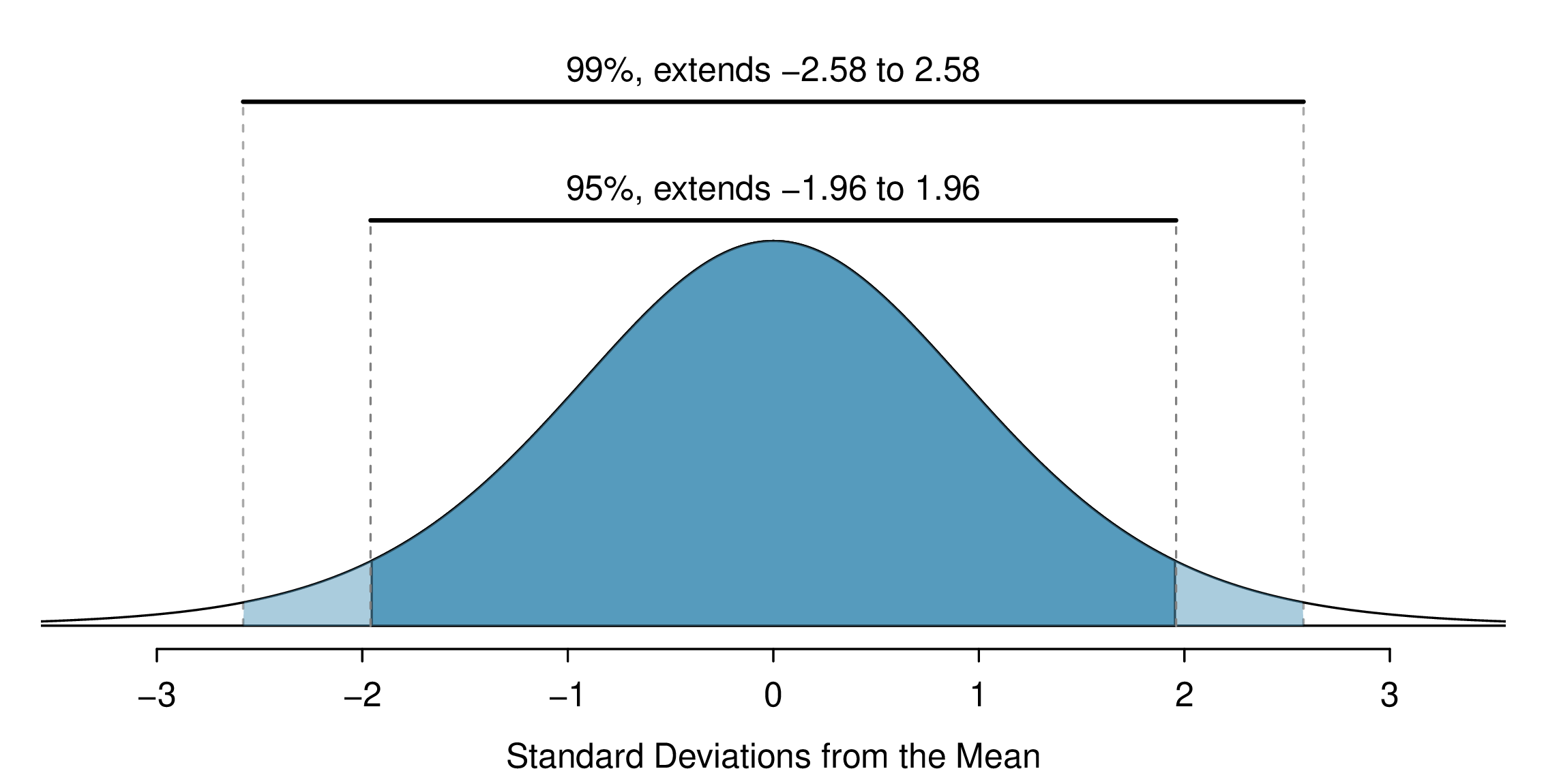 A standard normal distribution is shown, where standard is the term used to indicate that the normal distribution is centered at 0 and has a standard deviation of 1. Portions of the normal distribution have been shaded. First, the central 95% portion of the distribution has been shaded in a dark blue, and this region has an annotation stating 95%, extends from -1.96 to 1.96. Recall that the value of 1.96 closely matches our 68-95-99.7 rule for the normal distribution, which had stated that about 95% of the area under the normal distribution lied within 2 standard deviations of the mean. Second, a slightly broader region of the normal distribution is shaded, in this case from about -2.5 to positive 2.5, and this has an annotation stating, 99%, extends -2.58 to 2.58. The values described here -- 1.96 and 2.58 -- are the z-star values that we would use for 95% and 99% confidence intervals, respectively.
