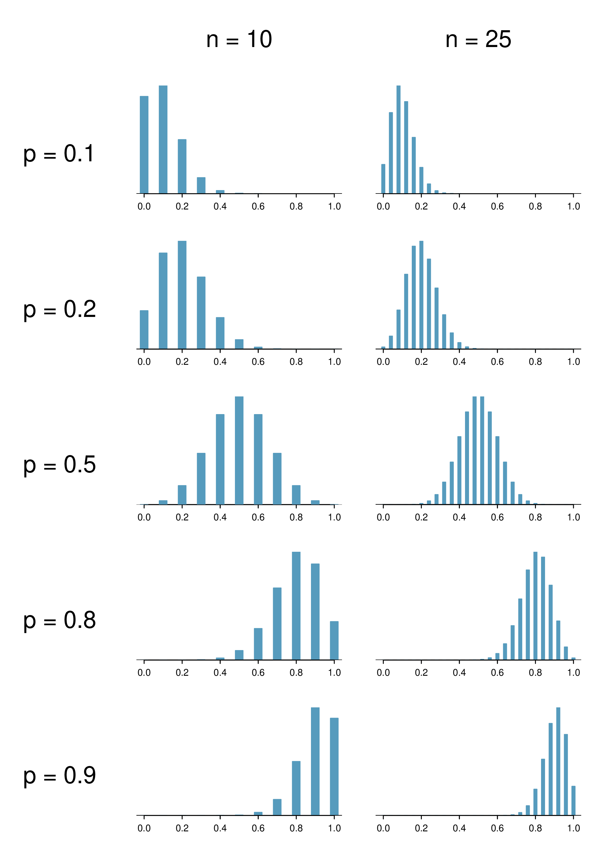 Sampling distributions are shown for several scenarios for parameters p and n. The graphs are arranged in a grid of 5 rows representing proportions 0.1, 0.2, 0.5, 0.8, and 0.9 and 2 columns of sample sizes n equals 10 and 25. In each graph, the distribution is centered at the proportion. Given that these are proportions based on relatively small sample sizes, the bins do look relatively discrete (jumpy from one to the next), though less so for the distributions based on n equals 25. In cases where the true underlying proportion is near the lower bound of 0 or the upper bound of 1, the distribution tends to skew away from that boundary. This is most noticeable for both the distributions representing proportions closer to either boundary and for the smaller sample size. One distribution stands out among the 10 shown: the sample with p equals 0.5 and n equals 25, which shows a bell-shaped distribution resembling the normal distribution, though the data are still somewhat discrete.