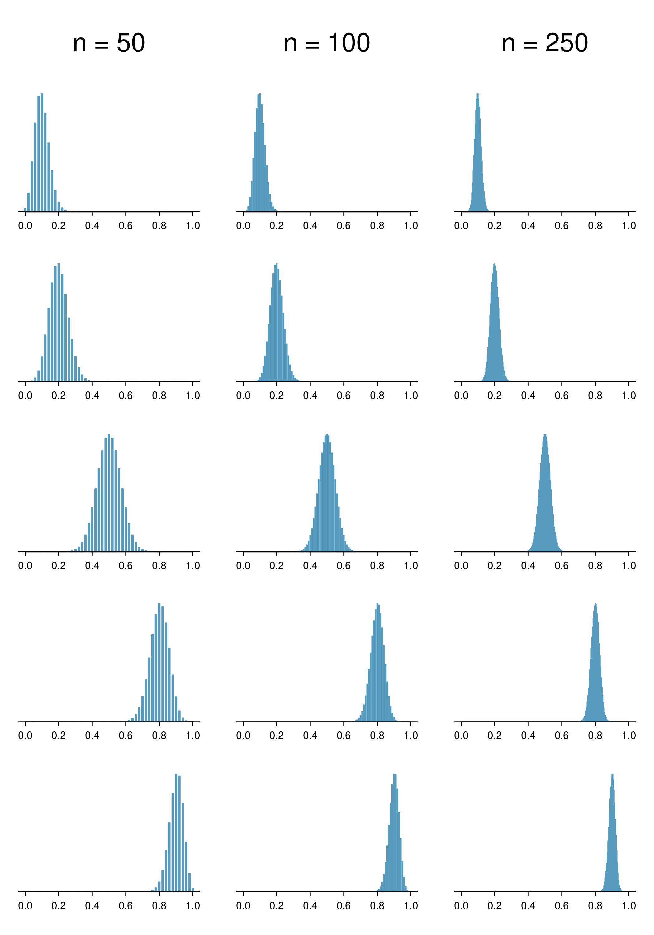 Sampling distributions are shown for several scenarios for parameters p and n. The graphs are arranged in a grid of 5 rows representing proportions 0.1, 0.2, 0.5, 0.8, and 0.9 and 3 columns of sample sizes n equals 50, 100, and 250. Relative to the previous figure, which considered similar proportion scenarios but with n equals 10 and 25, the data in these graphs looks less discrete -- that is, they appear to almost be continuous. This is most evident for the largest sample sizes. Nearly all of the graphs shown also closely resemble the normal distribution, in some cases with the larger sample sizes that it resembles it so closely that there are not substantial visual differences. One aspect less evident -- but still present -- in the last figure but that continues into and becomes much more obvious in this figure, is that the distributions of the sample proportions tend to have a much smaller standard deviation with the larger sample sizes. That is, the sample proportion distributions for larger sample sizes tend to be smaller than they were for smaller sample sizes. Also, the variability within a graph also appears to be largest for the proportion p equals 0.5 than it is for the other proportions when considering a single proportion -- and this property is apparent upon inspection of a distribution based on any of the considered sample sizes.