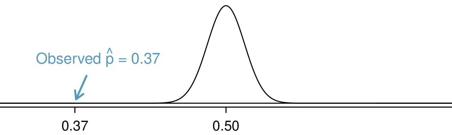 A normal distribution centered at 0.5 with a standard deviation of 0.016 is shown. Additionally, an annotation is located at 0.37 that states, "Observed p-hat equals 0.37".
