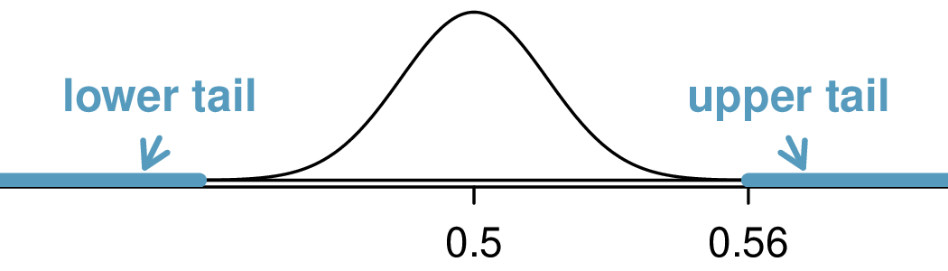 Normal distribution centered at 0.5 showing tail areas for nuclear arms test