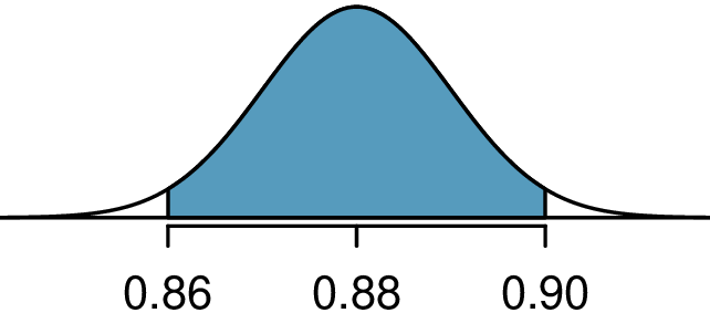 Normal curve centered at 0.88 with shaded region between 0.86 and 0.90