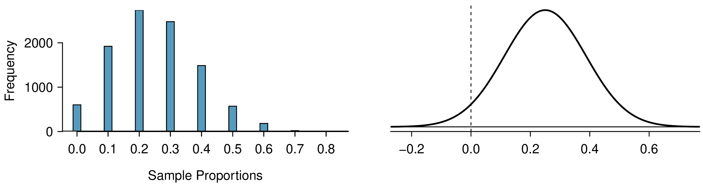 There are two plots. The first plot is a histogram of 10,000 simulations of p-hat when the sample size is n equals 10 and the population proportion is p equals 0.25. The possible values are 0.0, 0.1, 0.2, and so on up to 1.0, though the graph only shows values up to 0.8. The distribution is centered at about 0.25, and is slightly right-skewed. The frequencies are about 500 for 0.0, 1900 for 0.1, 2800 for 0.2, 2400 for 0.3, 1500 for 0.4, 500 for 0.5, 100 for 0.6, and the bin heights for the remaining values have bin heights that are not visually distinguishable from zero. The second plot shows a normal distribution centered at 0.25 with a standard deviation of 0.137. The plot has a vertical line located at 0.0, which makes it more visually evident that a portion of the area under the normal distribution -- about 5% of this area -- represents values below 0.0.